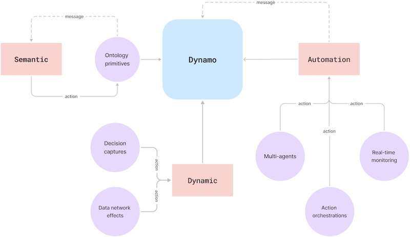 dynamo pillars